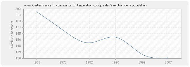 Lacajunte : Interpolation cubique de l'évolution de la population