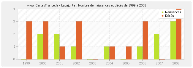 Lacajunte : Nombre de naissances et décès de 1999 à 2008