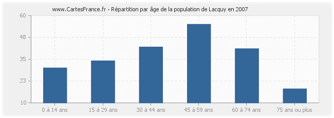 Répartition par âge de la population de Lacquy en 2007