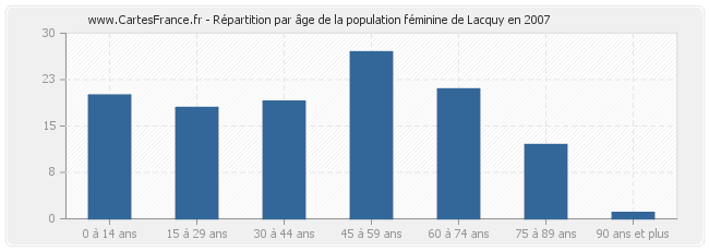 Répartition par âge de la population féminine de Lacquy en 2007