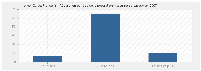 Répartition par âge de la population masculine de Lacquy en 2007