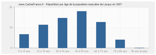 Répartition par âge de la population masculine de Lacquy en 2007