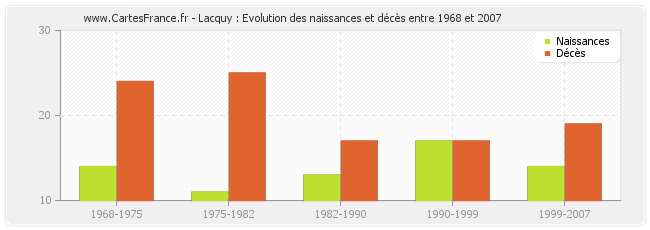 Lacquy : Evolution des naissances et décès entre 1968 et 2007
