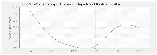 Lacquy : Interpolation cubique de l'évolution de la population