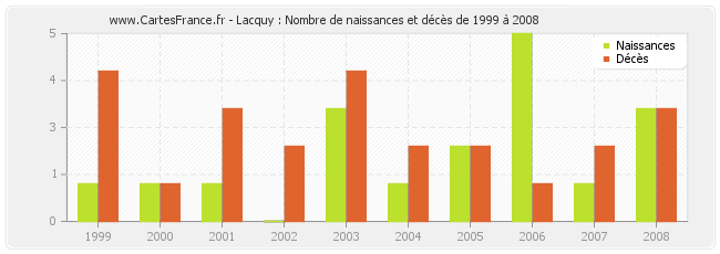 Lacquy : Nombre de naissances et décès de 1999 à 2008