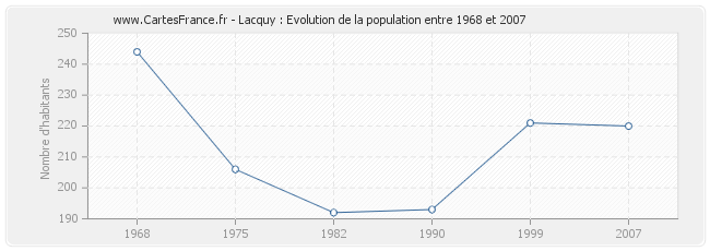 Population Lacquy