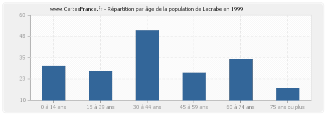 Répartition par âge de la population de Lacrabe en 1999