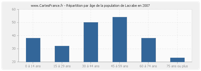 Répartition par âge de la population de Lacrabe en 2007