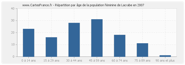 Répartition par âge de la population féminine de Lacrabe en 2007