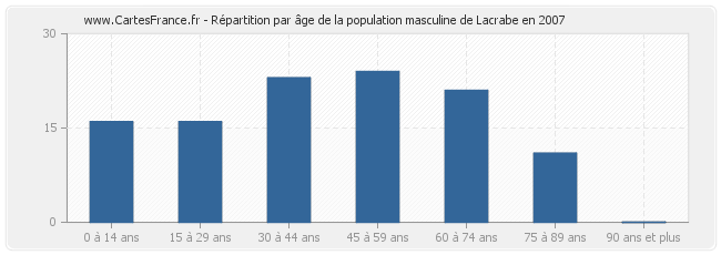 Répartition par âge de la population masculine de Lacrabe en 2007