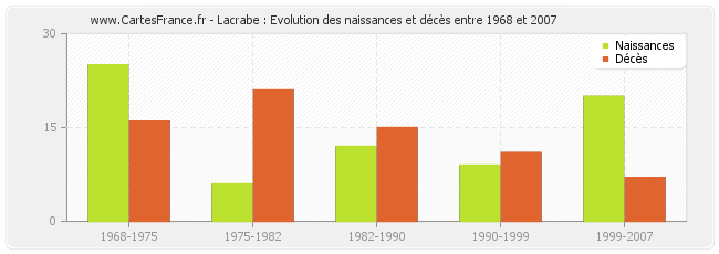Lacrabe : Evolution des naissances et décès entre 1968 et 2007