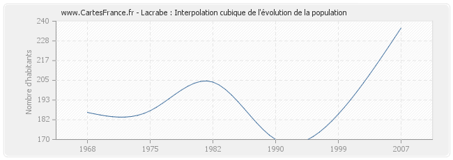 Lacrabe : Interpolation cubique de l'évolution de la population