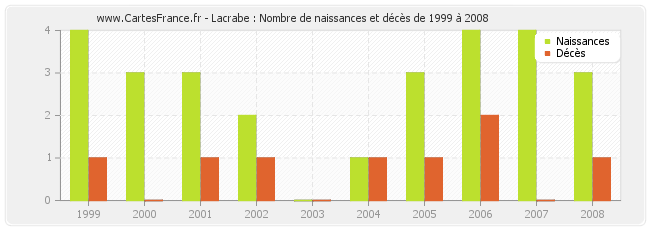 Lacrabe : Nombre de naissances et décès de 1999 à 2008