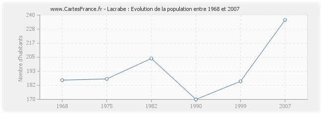 Population Lacrabe