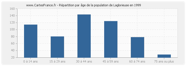 Répartition par âge de la population de Laglorieuse en 1999