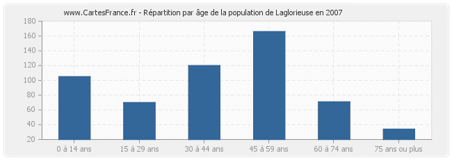 Répartition par âge de la population de Laglorieuse en 2007