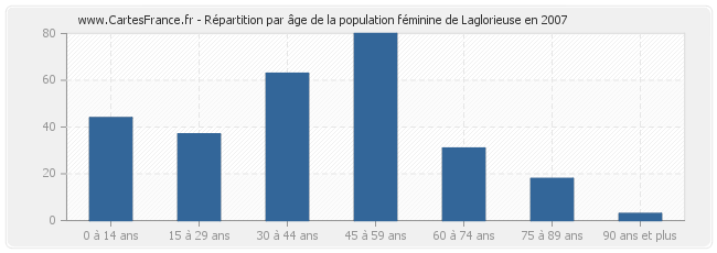 Répartition par âge de la population féminine de Laglorieuse en 2007