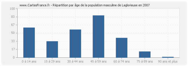 Répartition par âge de la population masculine de Laglorieuse en 2007