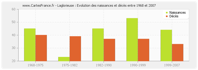 Laglorieuse : Evolution des naissances et décès entre 1968 et 2007
