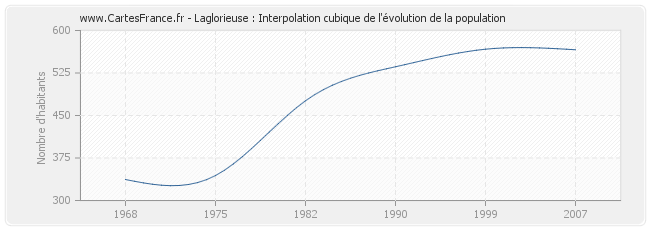 Laglorieuse : Interpolation cubique de l'évolution de la population