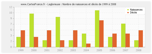 Laglorieuse : Nombre de naissances et décès de 1999 à 2008