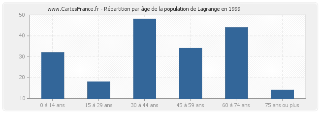 Répartition par âge de la population de Lagrange en 1999