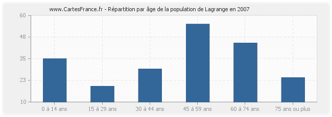 Répartition par âge de la population de Lagrange en 2007