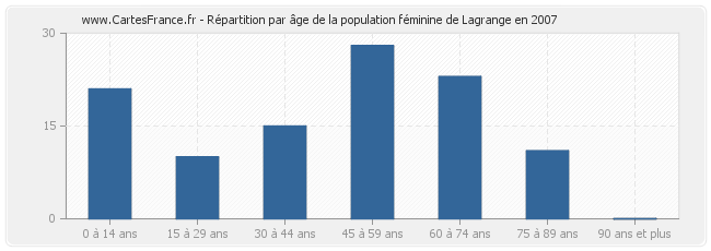 Répartition par âge de la population féminine de Lagrange en 2007