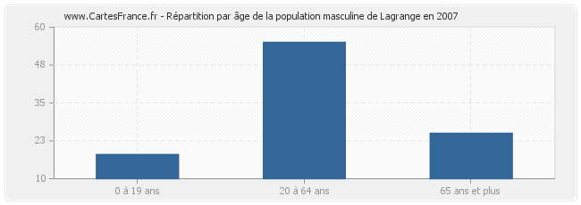 Répartition par âge de la population masculine de Lagrange en 2007