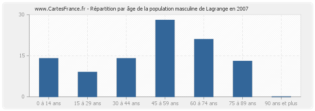 Répartition par âge de la population masculine de Lagrange en 2007