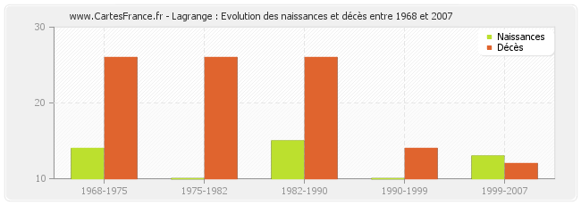 Lagrange : Evolution des naissances et décès entre 1968 et 2007