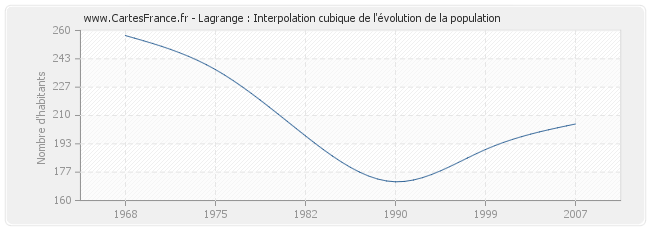 Lagrange : Interpolation cubique de l'évolution de la population