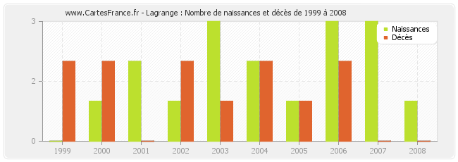 Lagrange : Nombre de naissances et décès de 1999 à 2008
