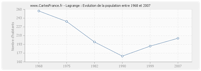 Population Lagrange