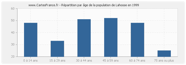 Répartition par âge de la population de Lahosse en 1999