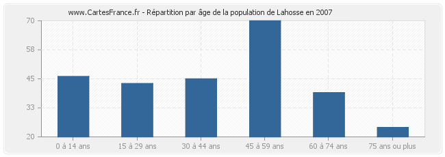 Répartition par âge de la population de Lahosse en 2007