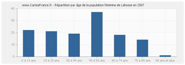 Répartition par âge de la population féminine de Lahosse en 2007