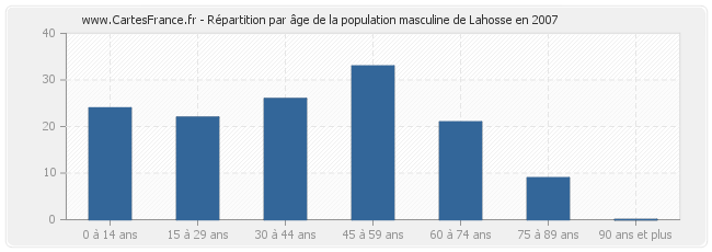 Répartition par âge de la population masculine de Lahosse en 2007