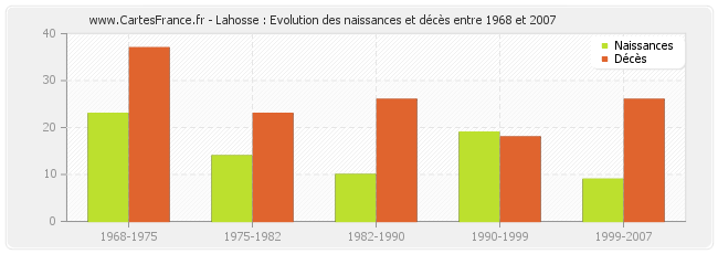 Lahosse : Evolution des naissances et décès entre 1968 et 2007