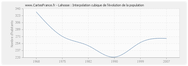 Lahosse : Interpolation cubique de l'évolution de la population