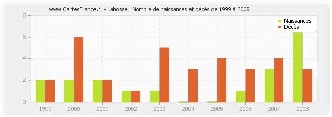 Lahosse : Nombre de naissances et décès de 1999 à 2008