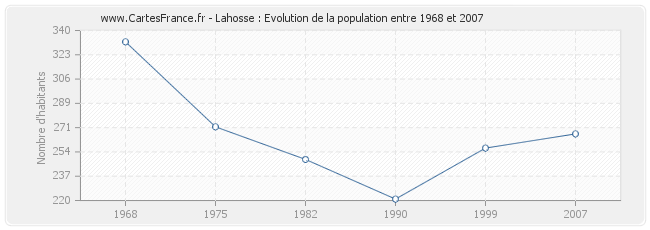 Population Lahosse