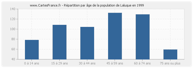 Répartition par âge de la population de Laluque en 1999