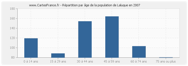 Répartition par âge de la population de Laluque en 2007