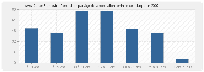 Répartition par âge de la population féminine de Laluque en 2007