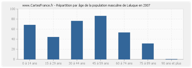 Répartition par âge de la population masculine de Laluque en 2007