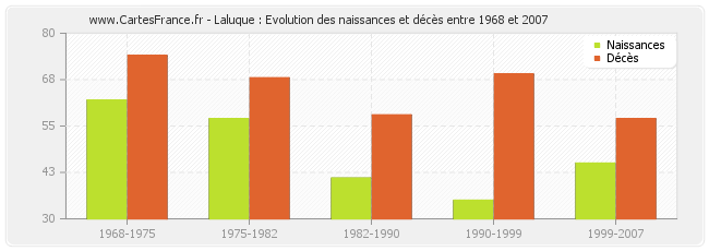 Laluque : Evolution des naissances et décès entre 1968 et 2007