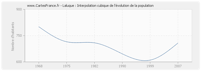 Laluque : Interpolation cubique de l'évolution de la population