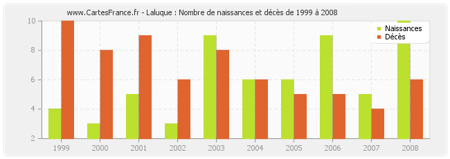Laluque : Nombre de naissances et décès de 1999 à 2008
