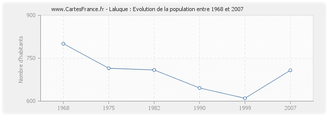 Population Laluque